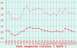 Courbe de la force du vent pour Laqueuille (63)