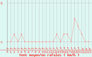 Courbe de la force du vent pour Gap-Sud (05)