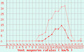 Courbe de la force du vent pour Pertuis - Grand Cros (84)