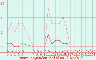 Courbe de la force du vent pour Donnemarie-Dontilly (77)