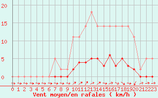 Courbe de la force du vent pour Liefrange (Lu)