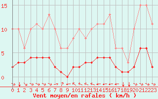 Courbe de la force du vent pour Grimentz (Sw)