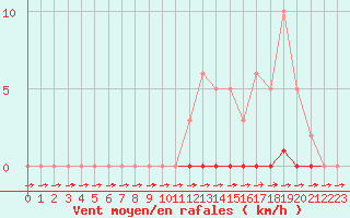 Courbe de la force du vent pour Cernay-la-Ville (78)