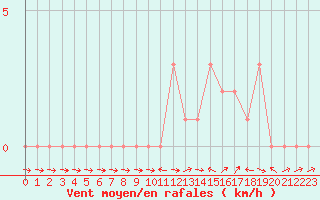 Courbe de la force du vent pour Selonnet (04)