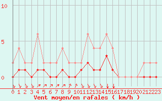 Courbe de la force du vent pour Lignerolles (03)