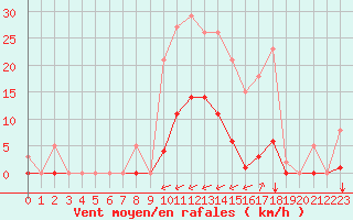 Courbe de la force du vent pour Gros-Rderching (57)