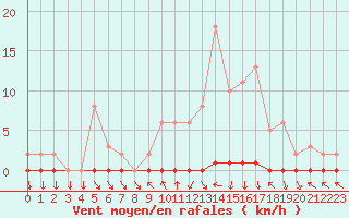 Courbe de la force du vent pour Nris-les-Bains (03)