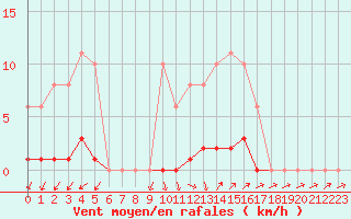 Courbe de la force du vent pour Vias (34)