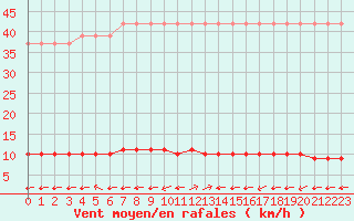 Courbe de la force du vent pour San Casciano di Cascina (It)