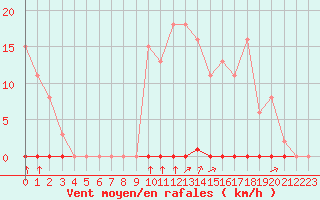 Courbe de la force du vent pour Saint-Clment-de-Rivire (34)