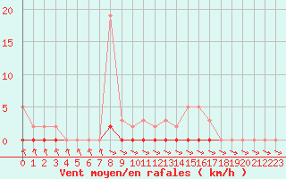 Courbe de la force du vent pour Cernay-la-Ville (78)