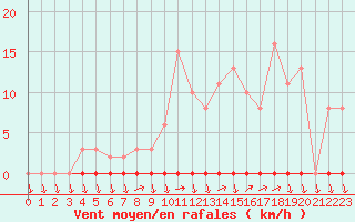 Courbe de la force du vent pour Eu (76)