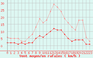 Courbe de la force du vent pour Leign-les-Bois (86)