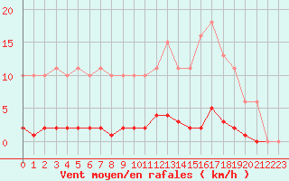 Courbe de la force du vent pour Bziers-Centre (34)