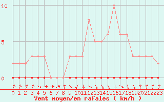 Courbe de la force du vent pour Xonrupt-Longemer (88)