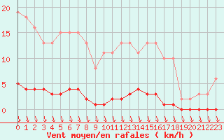 Courbe de la force du vent pour Nris-les-Bains (03)