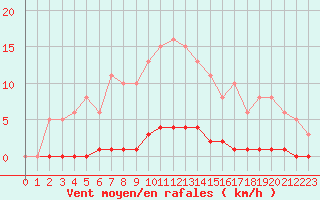 Courbe de la force du vent pour Bziers-Centre (34)