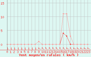 Courbe de la force du vent pour Colmar-Ouest (68)