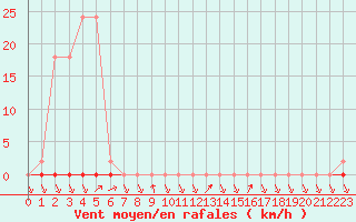 Courbe de la force du vent pour Treize-Vents (85)