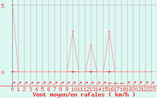 Courbe de la force du vent pour Sain-Bel (69)