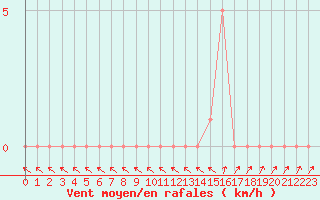 Courbe de la force du vent pour Gap-Sud (05)