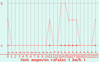 Courbe de la force du vent pour Sisteron (04)