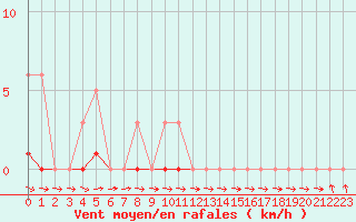Courbe de la force du vent pour Sermange-Erzange (57)