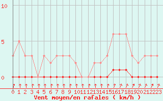 Courbe de la force du vent pour Xonrupt-Longemer (88)