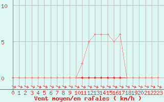 Courbe de la force du vent pour Cernay-la-Ville (78)
