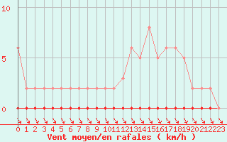 Courbe de la force du vent pour Nris-les-Bains (03)