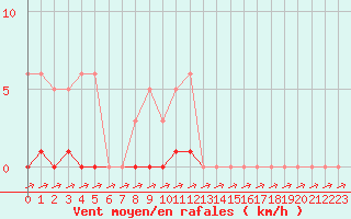 Courbe de la force du vent pour Eu (76)