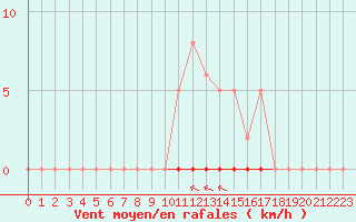 Courbe de la force du vent pour La Poblachuela (Esp)