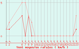 Courbe de la force du vent pour Colmar-Ouest (68)
