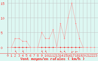 Courbe de la force du vent pour Taradeau (83)