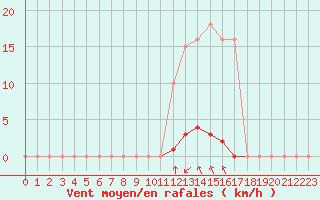 Courbe de la force du vent pour Saint-Maximin-la-Sainte-Baume (83)