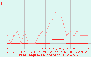 Courbe de la force du vent pour Lagny-sur-Marne (77)