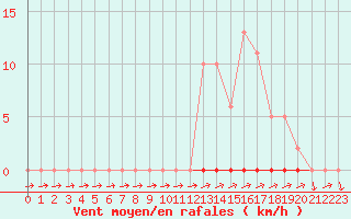 Courbe de la force du vent pour Eu (76)