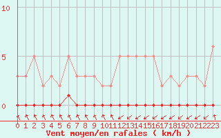 Courbe de la force du vent pour Nris-les-Bains (03)