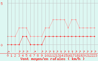 Courbe de la force du vent pour Rmering-ls-Puttelange (57)