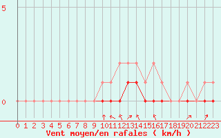 Courbe de la force du vent pour Rmering-ls-Puttelange (57)