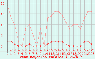 Courbe de la force du vent pour Variscourt (02)
