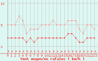 Courbe de la force du vent pour Rmering-ls-Puttelange (57)