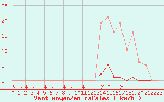 Courbe de la force du vent pour La Javie (04)