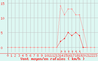 Courbe de la force du vent pour Croisette (62)