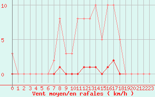 Courbe de la force du vent pour Bziers-Centre (34)