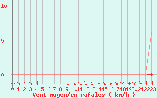 Courbe de la force du vent pour Vias (34)