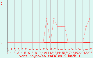 Courbe de la force du vent pour Coulommes-et-Marqueny (08)