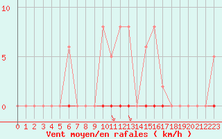 Courbe de la force du vent pour Villefontaine (38)