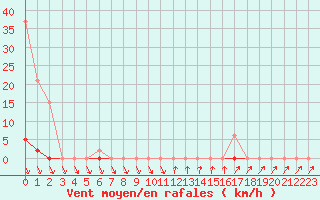 Courbe de la force du vent pour Cavalaire-sur-Mer (83)