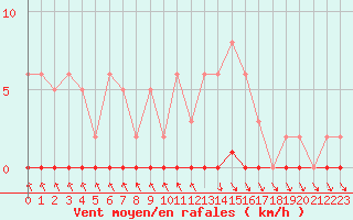 Courbe de la force du vent pour Nris-les-Bains (03)
